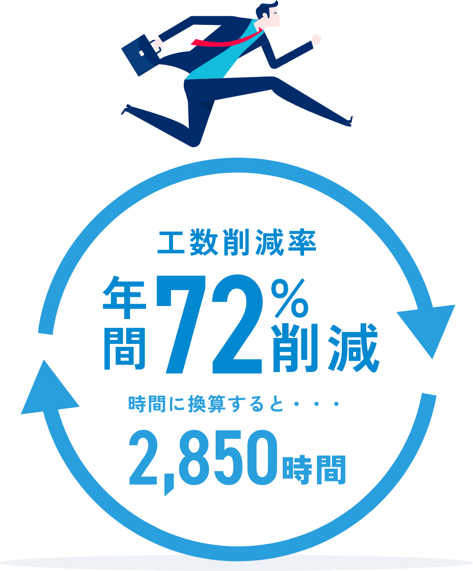 工数削減率