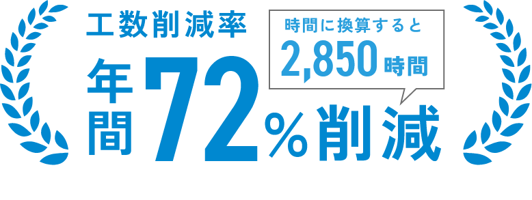 工数削減率 年間72%削減